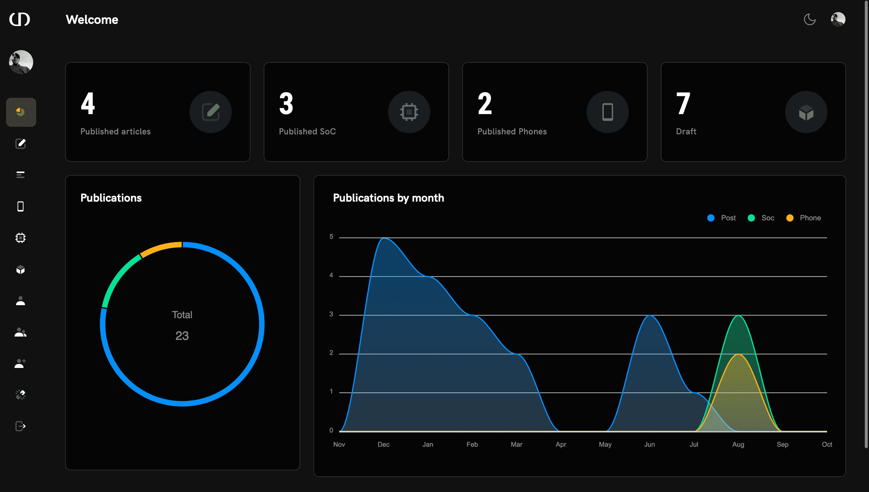 All Round Review